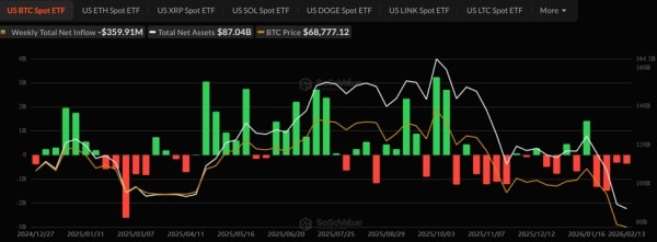 Sorties de capitaux des ETF Bitcoin au comptant