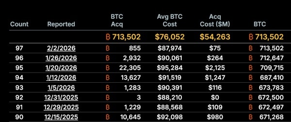 Le Bitcoin se négocie actuellement à 16 000 $ en dessous du prix d'achat moyen de MicroStrategy.