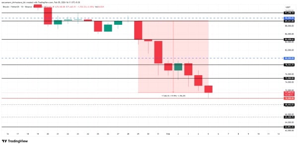 Analyse du prix du Bitcoin.