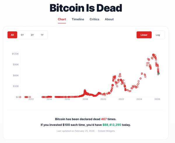 Скільки разів ЗМІ оголошували биткоін «мертвим». Джерело: BitcoinDeaths