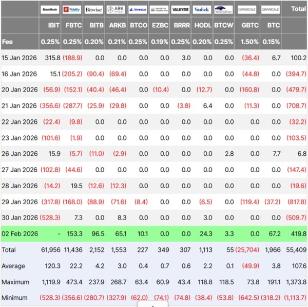 Flux entrants et sortants des ETF Bitcoin