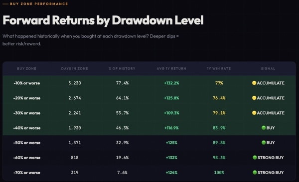 Combien pouvez-vous gagner en achetant du Bitcoin pendant une période de baisse ?