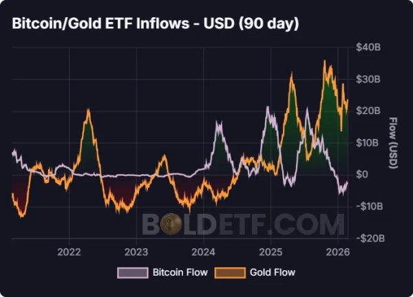bitcoin-gold-flows-90d-usd-chart