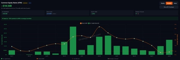 Fonds totaux levés par MicroStrategy