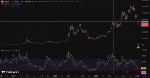 Bitcoin RSI
