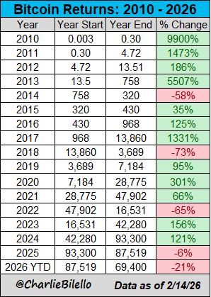 Rentabilité du Bitcoin par année.