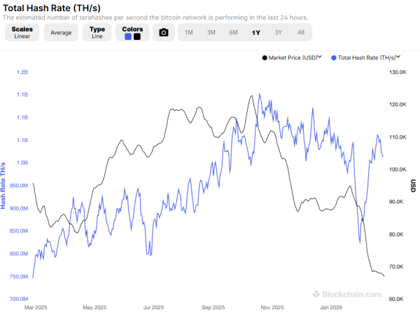 Хешрейт біткоїну. Джерело: Blockchain.com