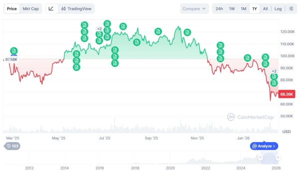 Криптовалюты, Цена Биткоина, Анализ цен, Анализ рынков