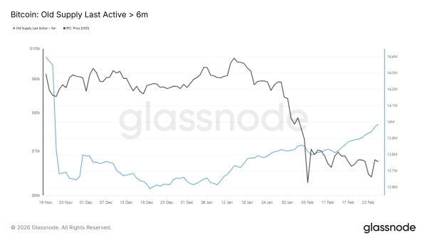 Частка старих запасів біткоїну