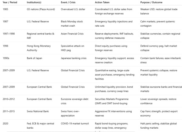 Exemples d'interventions de TradFi pour maintenir la confiance