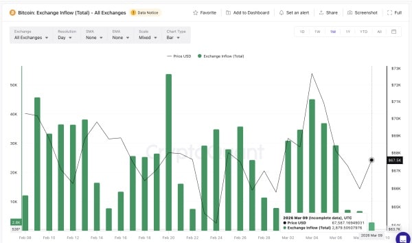 Слабка притока на споті