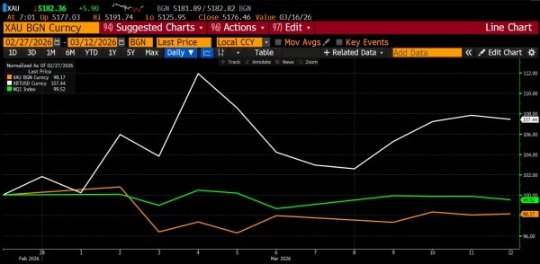 Криптовалюти, Ціна Біткоїна, Аналіз цін, Аналіз ринків