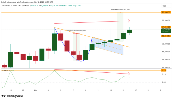 Ціна біткоїну та CMF