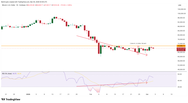 Дивергенція RSI біткоїну