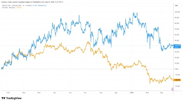біткоїн кеш до біткоїна