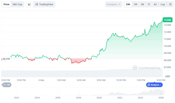 Криптовалюты, Цена Биткоина, Анализ цен, Анализ рынков