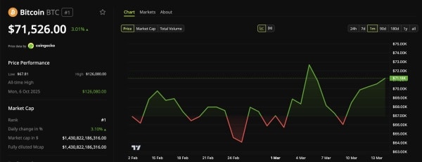 Ціна біткоїну 13 березня.