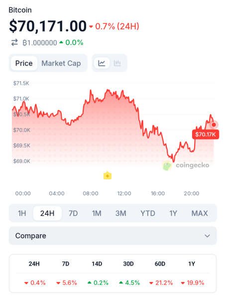 Ціна біткоїну продовжує залишатися волатильною близько $70 000