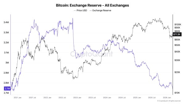 Резерви біткоїну на біржах