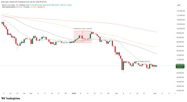 Ключові цінові рівні