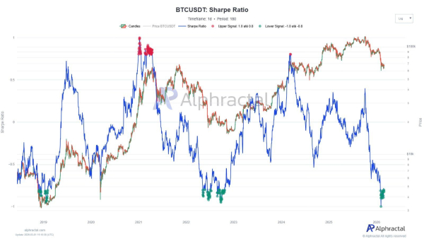 Sharpe Ratio біткоїну. Джерело: Alphractal