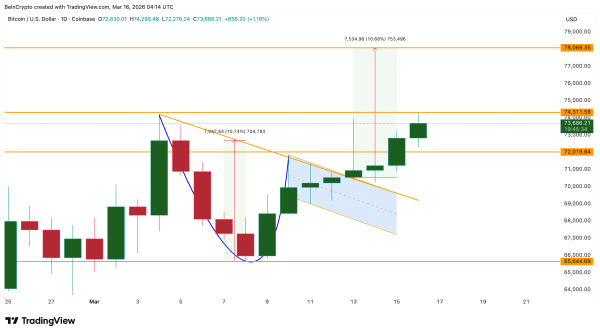 Пробій біткоїну вгору