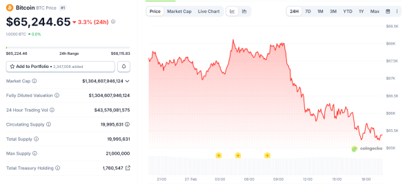 Біткоїн падає на тлі геополітичної напруженості