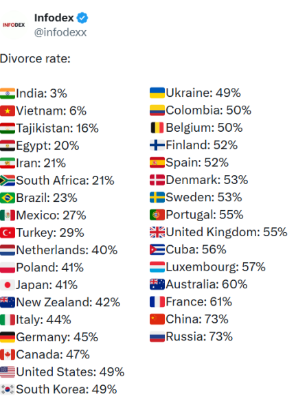 кількість розлучень у Росії