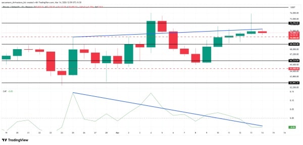 Індикатор CMF для біткоїну