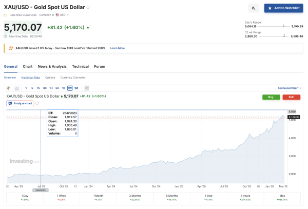 Динаміка золота за тиждень
