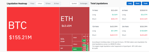 Ліквідації коротких позицій щодо біткоїну