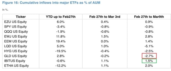 Сукупні притоки до найбільших ETF
