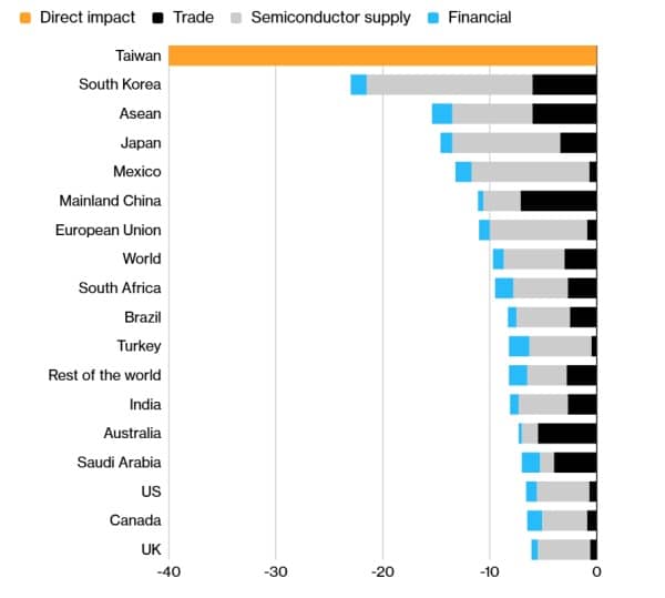 Графік наслідків конфлікту навколо Тайваню для світового ВВП за версією Bloomberg Economics