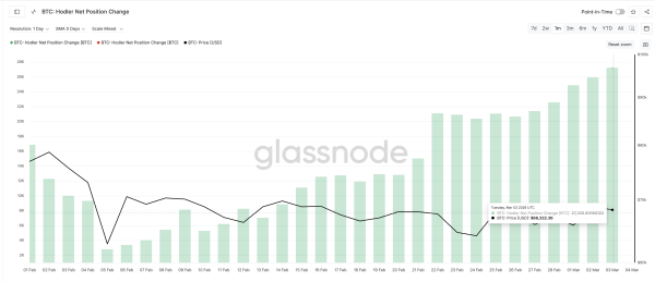 Зміна чистої позиції довгострокових власників біткоїну