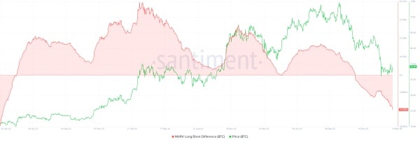 Індикатор Bitcoin MVRV Long/Short Difference