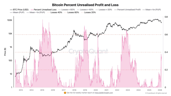 Unrealized Loss по біткоїну. Джерело: CryptoQuant.