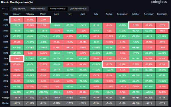 Щомісячна прибутковість біткоїну