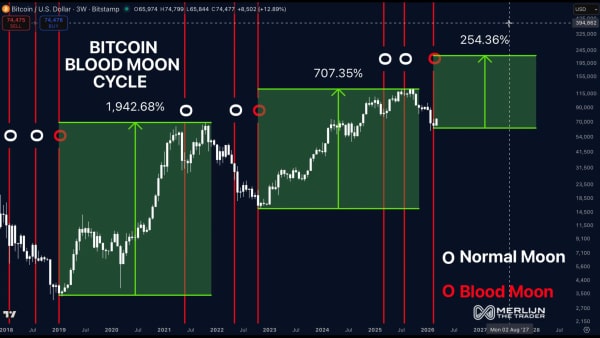 Ціна Біткоіна, Аналіз цін, Аналіз ринків