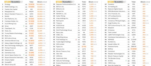 Топ-100 публічних компаній за обсягом біткоїнів на балансі