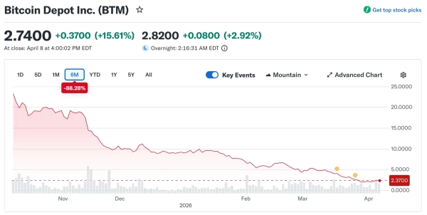 акції Bitcoin Depot