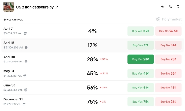 Polymarket: ймовірність припинення вогню в Ірані