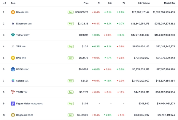 топ-10 криптовалют ethereum usdt xrp bnb usdc solana tron