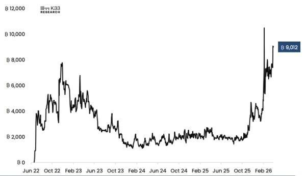 Біткоїн-ETF на короткі позиції ProShares (BITI і SBIT), K33