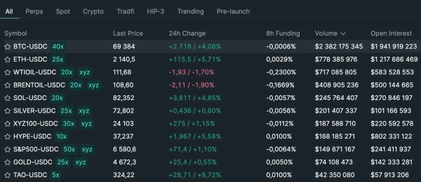 Hyperliquid: найпопулярніші безстрокові ф’ючерси на Hyperliquid