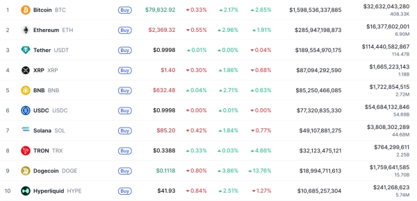 Top-10 coins by market cap