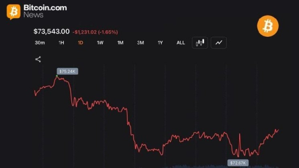 Трейдери повернули курс біткоїну вище за відмітку в 73 000 доларів після хвилі ліквідацій на суму 352 млн доларів