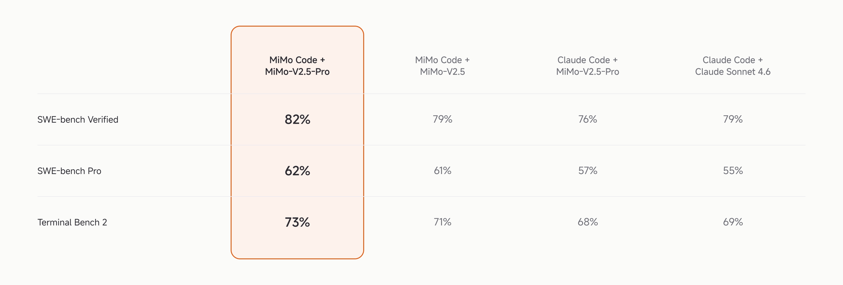 Xiaomi MiMo Code перевершив Claude Code у надскладних завданнях ШІ-кодування 4 Xiaomi MiMo Code перевершив Claude Code у надскладних завданнях ШІ-кодування 4