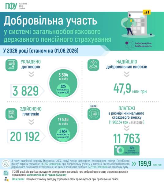 Як українці роблять добровільні пенсійні внески 4 Як українці роблять добровільні пенсійні внески 4