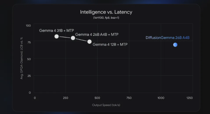 Google DiffusionGemma: генеруйте 256 токенів паралельно та самокоригуйтеся в процесі 6 Google DiffusionGemma: генеруйте 256 токенів паралельно та самокоригуйтеся в процесі 6