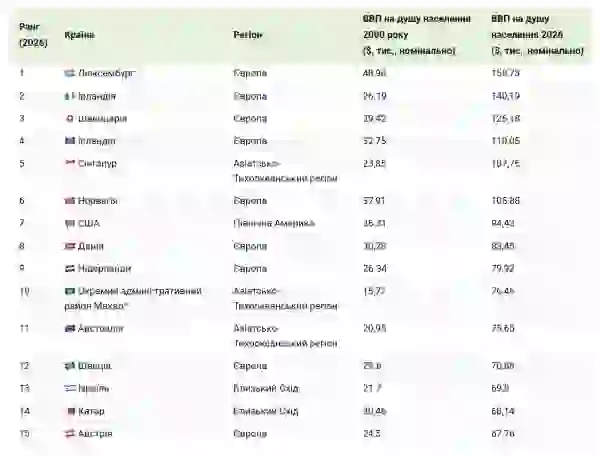 Як змінилася оцінка найбагатших держав світу за два з половиною десятиліття: хто посів перше місце 4 Як змінилася оцінка найбагатших держав світу за два з половиною десятиліття: хто посів перше місце 4